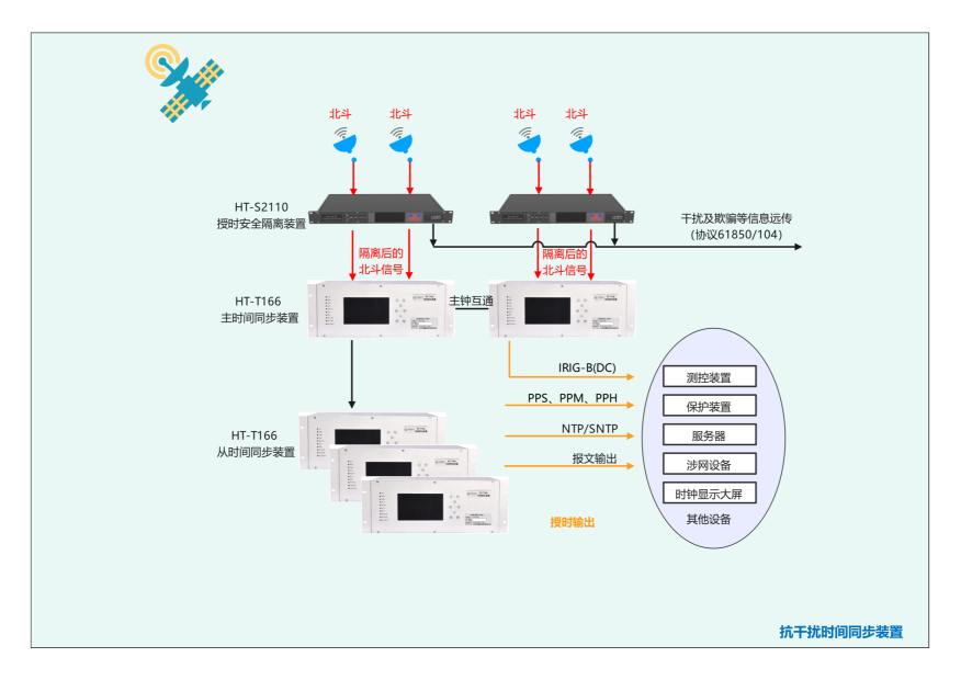 时间同步装置/卫星授时安全防护装置