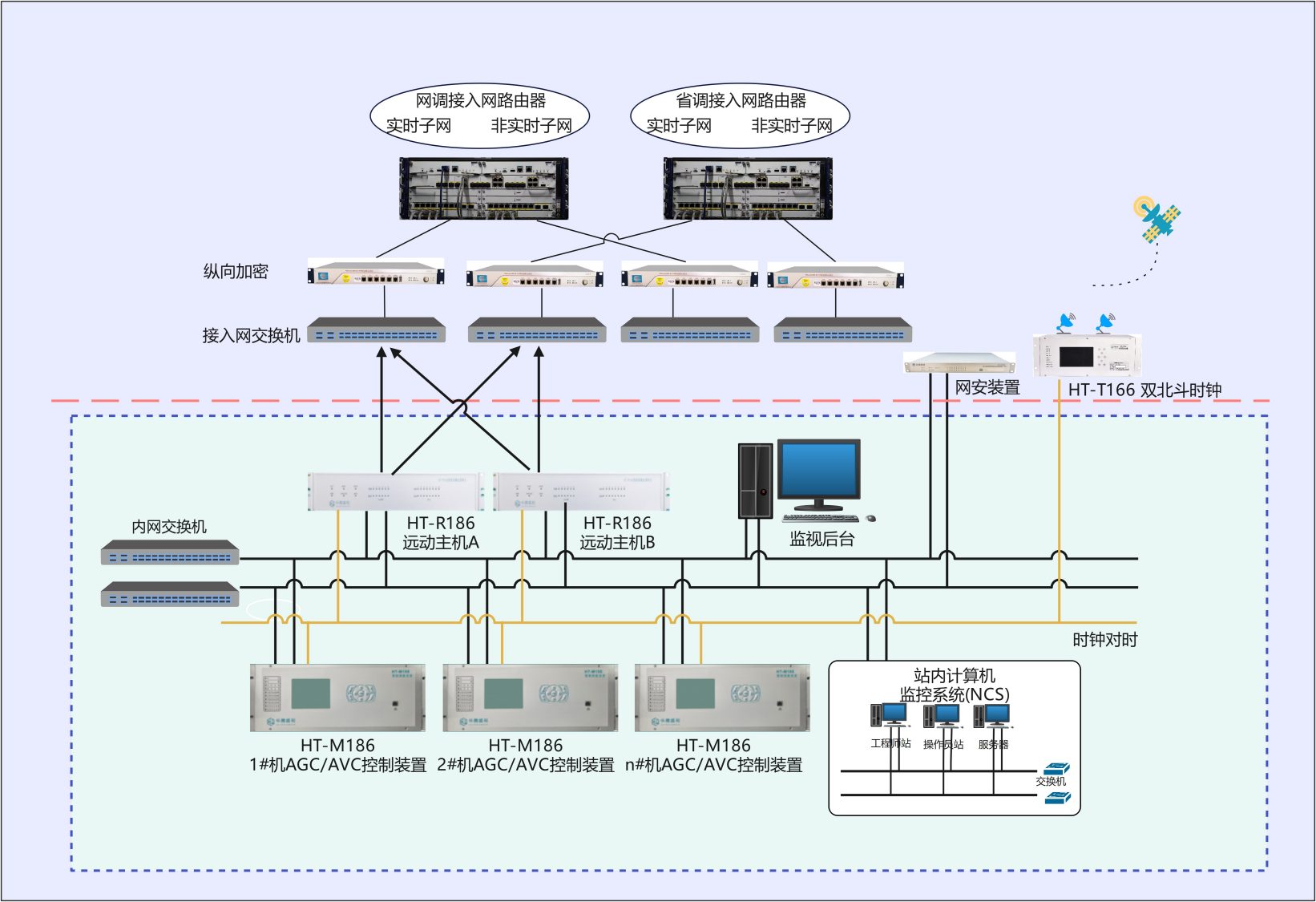 智能远动/AGC/AVC系统