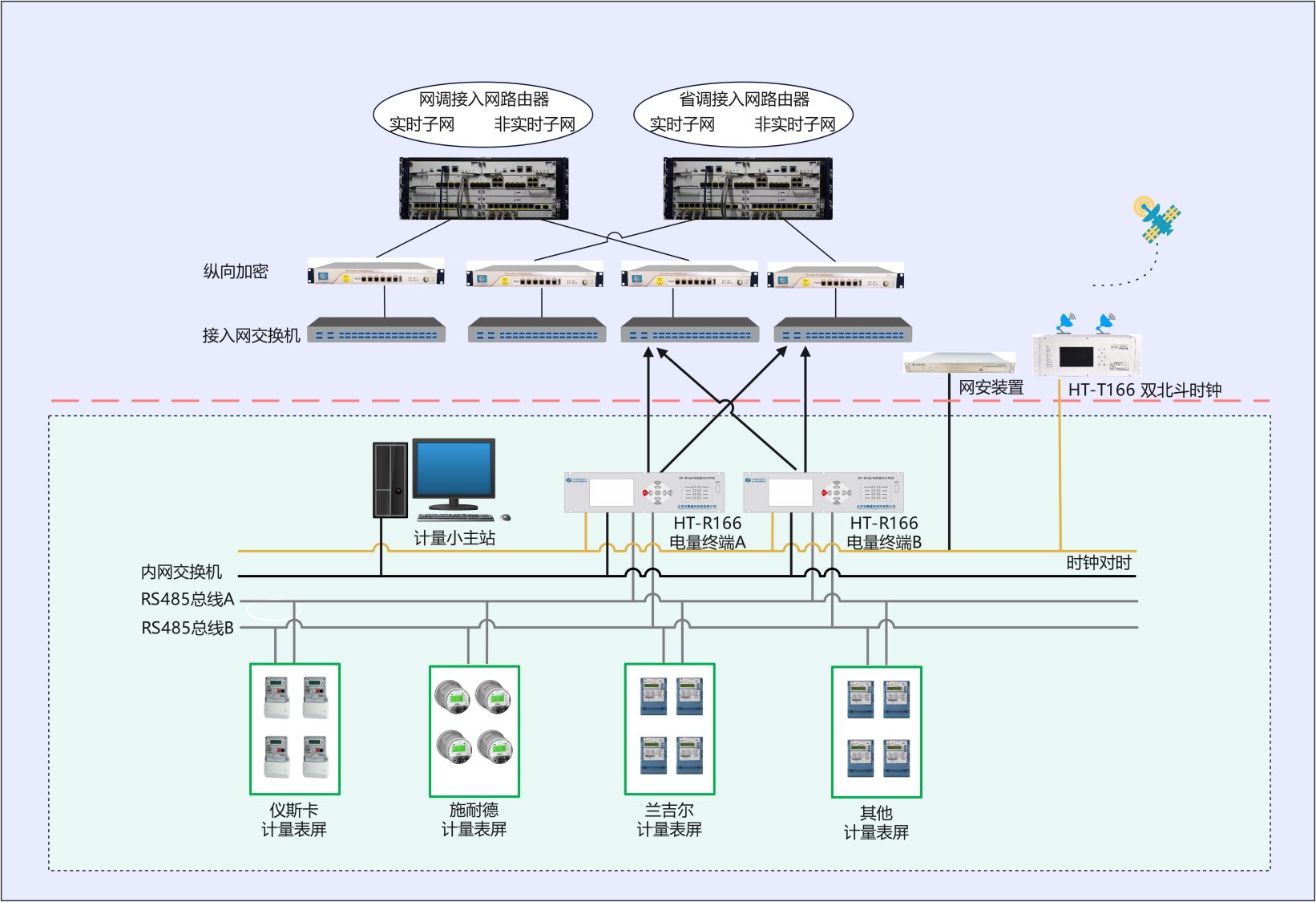厂站电能量计费系统
