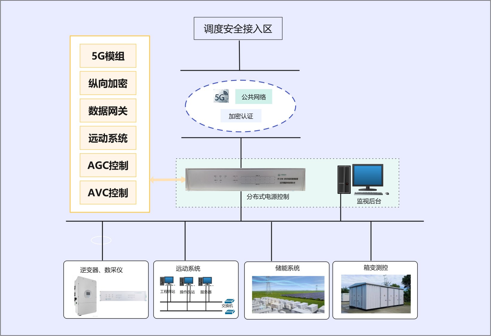 分布式电源采集控制融合终端